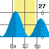 Bidwell Creek tide chart for Monday, January 27, 2025