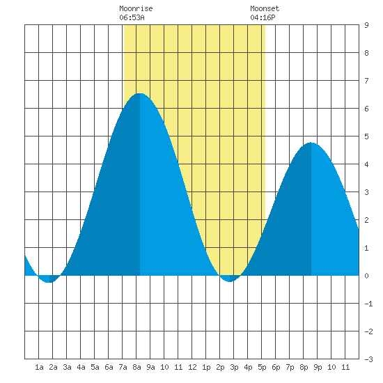 Bidwell Creek tide chart for Tuesday, January 28, 2025