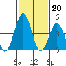 Bidwell Creek tide chart for Tuesday, January 28, 2025
