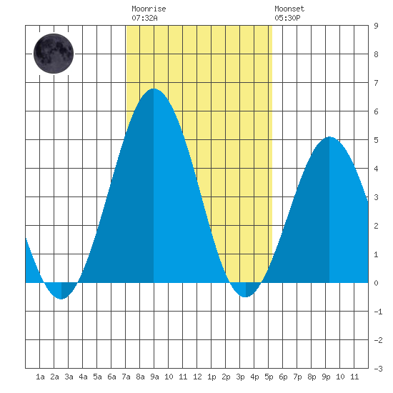 Bidwell Creek tide chart for Wednesday, January 29, 2025