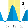 Bidwell Creek tide chart for Thursday, January 2, 2025