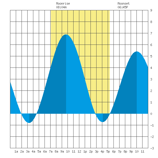 Bidwell Creek tide chart for Thursday, January 30, 2025
