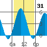 Bidwell Creek tide chart for Friday, January 31, 2025