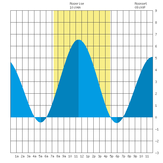Bidwell Creek tide chart for Friday, January 3, 2025