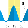 Bidwell Creek tide chart for Friday, January 3, 2025