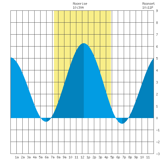 Bidwell Creek tide chart for Saturday, January 4, 2025