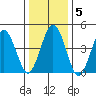 Bidwell Creek tide chart for Sunday, January 5, 2025