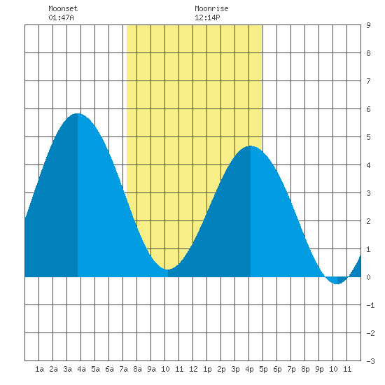 Bidwell Creek tide chart for Wednesday, January 8, 2025