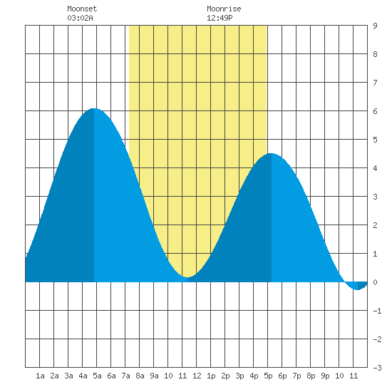 Bidwell Creek tide chart for Thursday, January 9, 2025