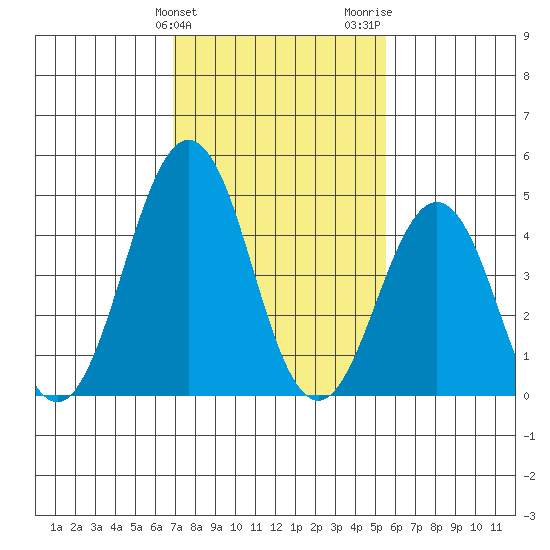 Bidwell Creek tide chart for Monday, February 10, 2025