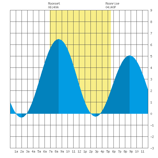 Bidwell Creek tide chart for Tuesday, February 11, 2025