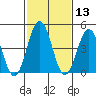 Bidwell Creek tide chart for Thursday, February 13, 2025