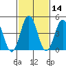 Bidwell Creek tide chart for Friday, February 14, 2025