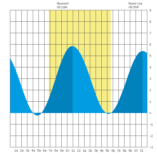 Bidwell Creek tide chart for Saturday, February 15, 2025