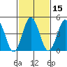 Bidwell Creek tide chart for Saturday, February 15, 2025