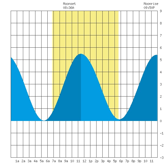 Bidwell Creek tide chart for Sunday, February 16, 2025