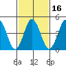 Bidwell Creek tide chart for Sunday, February 16, 2025