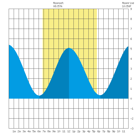 Bidwell Creek tide chart for Monday, February 17, 2025
