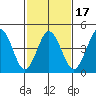 Bidwell Creek tide chart for Monday, February 17, 2025
