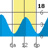 Bidwell Creek tide chart for Tuesday, February 18, 2025