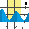 Bidwell Creek tide chart for Wednesday, February 19, 2025