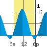 Bidwell Creek tide chart for Saturday, February 1, 2025