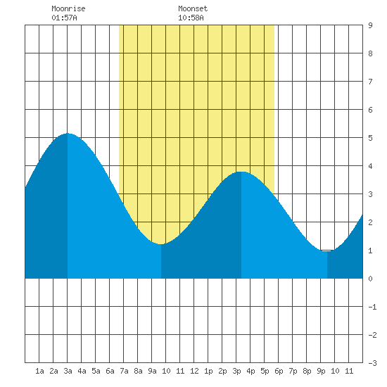 Bidwell Creek tide chart for Friday, February 21, 2025