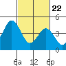 Bidwell Creek tide chart for Saturday, February 22, 2025