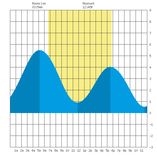 Bidwell Creek tide chart for Sunday, February 23, 2025