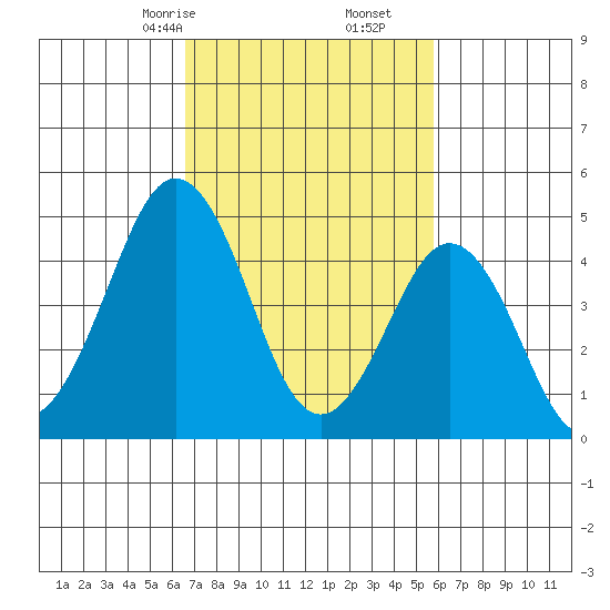 Bidwell Creek tide chart for Monday, February 24, 2025