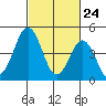 Bidwell Creek tide chart for Monday, February 24, 2025