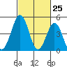 Bidwell Creek tide chart for Tuesday, February 25, 2025