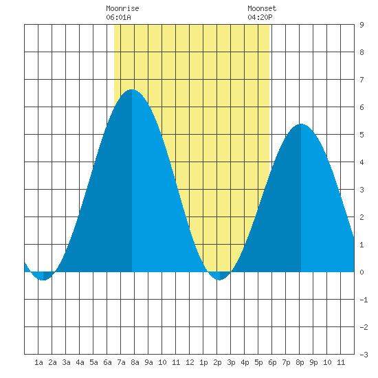 Bidwell Creek tide chart for Wednesday, February 26, 2025