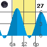 Bidwell Creek tide chart for Thursday, February 27, 2025