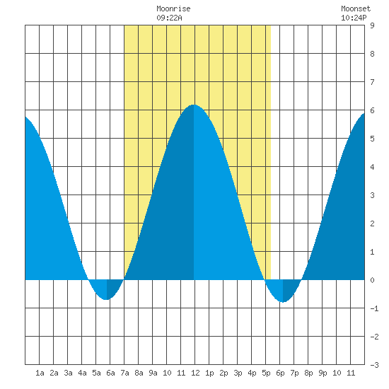 Bidwell Creek tide chart for Sunday, February 2, 2025