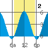 Bidwell Creek tide chart for Sunday, February 2, 2025