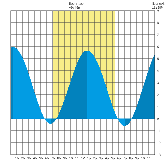 Bidwell Creek tide chart for Monday, February 3, 2025