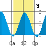 Bidwell Creek tide chart for Monday, February 3, 2025