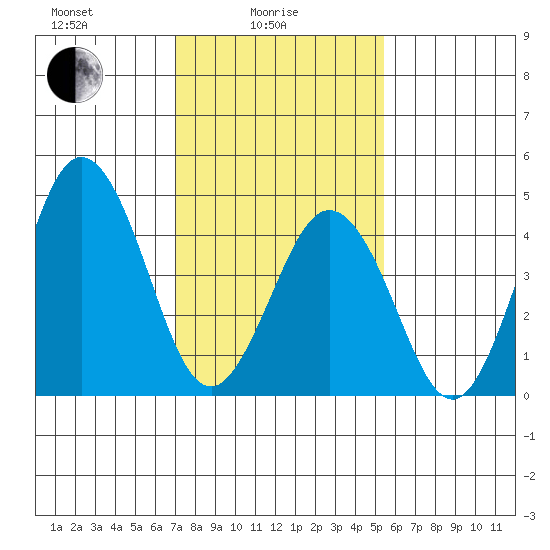 Bidwell Creek tide chart for Wednesday, February 5, 2025