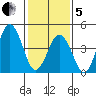 Bidwell Creek tide chart for Wednesday, February 5, 2025