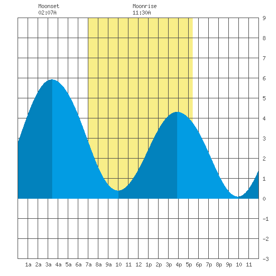 Bidwell Creek tide chart for Thursday, February 6, 2025