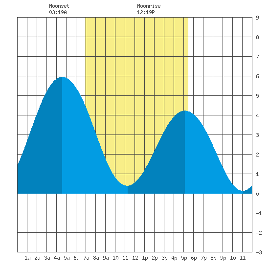 Bidwell Creek tide chart for Friday, February 7, 2025
