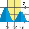 Bidwell Creek tide chart for Friday, February 7, 2025