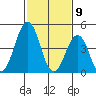 Bidwell Creek tide chart for Sunday, February 9, 2025