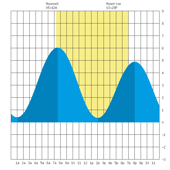 Bidwell Creek tide chart for Monday, March 10, 2025