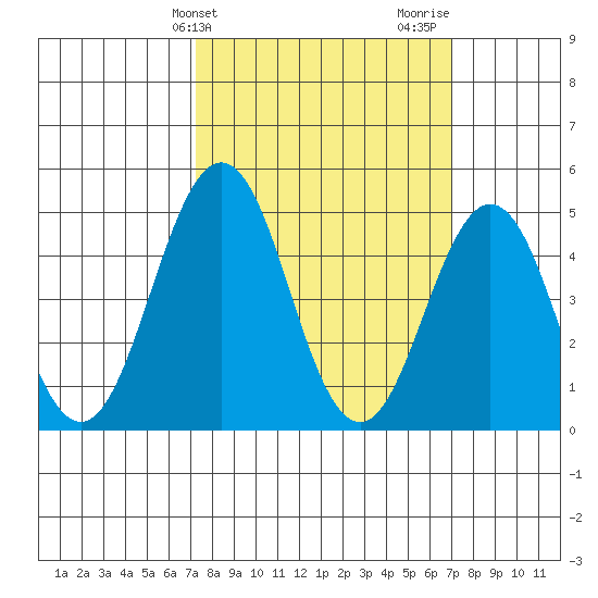 Bidwell Creek tide chart for Tuesday, March 11, 2025