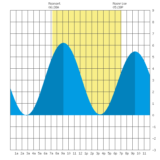 Bidwell Creek tide chart for Wednesday, March 12, 2025