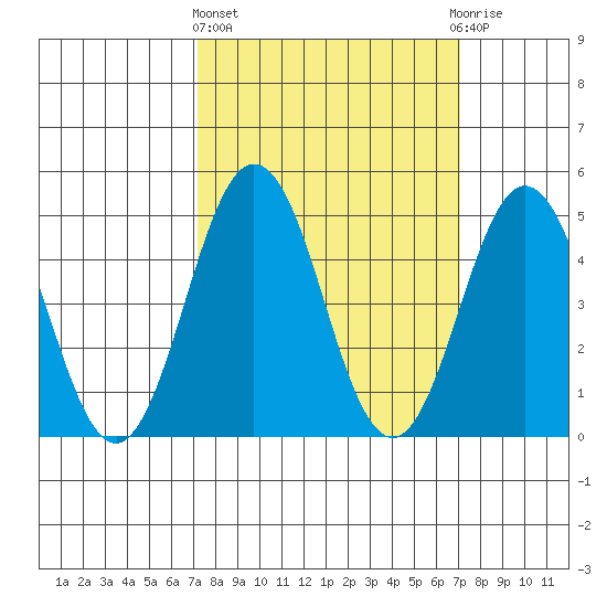 Bidwell Creek tide chart for Thursday, March 13, 2025