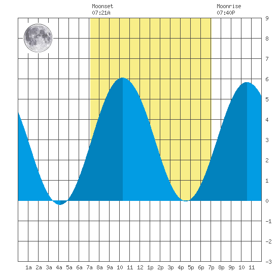 Bidwell Creek tide chart for Friday, March 14, 2025