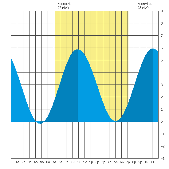 Bidwell Creek tide chart for Saturday, March 15, 2025
